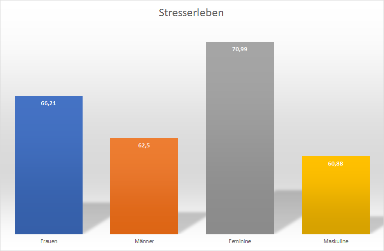 Gender und Gesundheit, Stresserleben Beispieldiagramm