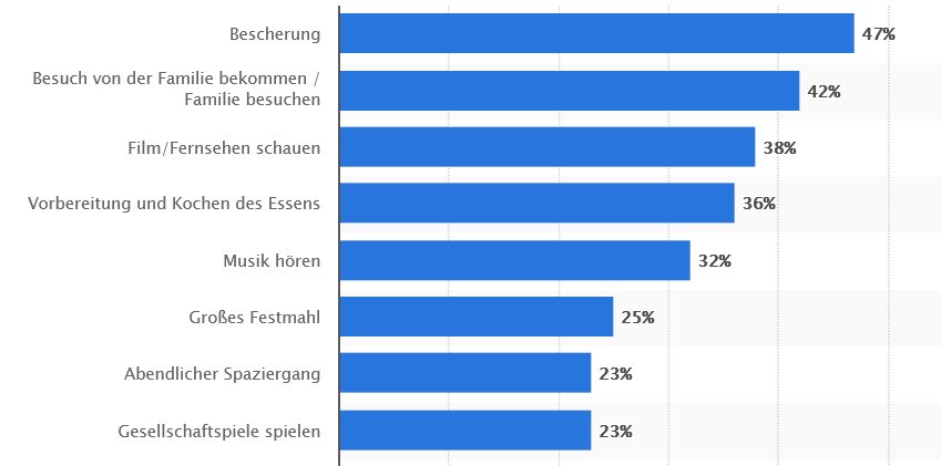 Statista Aktivitäten zu Weihnachten