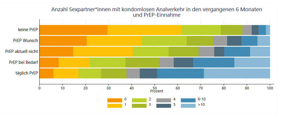 Anzahl Sexpartner*innen mit kondomlosen Analverkehr in den vergangenen sechs Monaten und PrEP-Einnahme